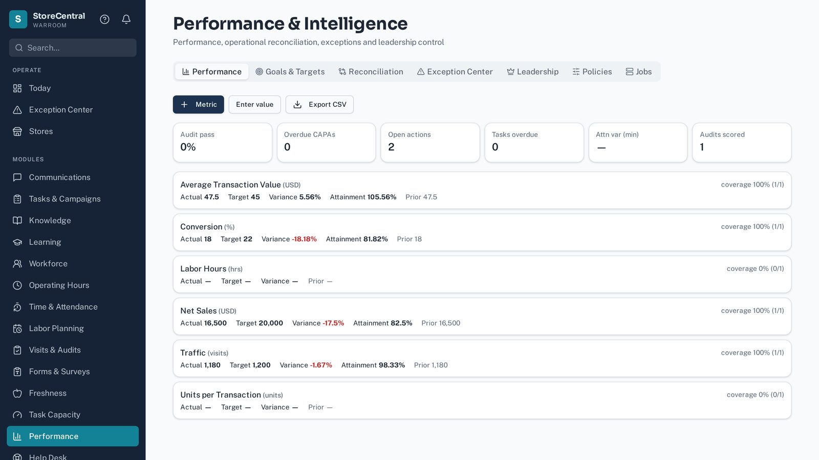 StoreCentral Performance & Intelligence — KPI actuals, targets, variance and attainment