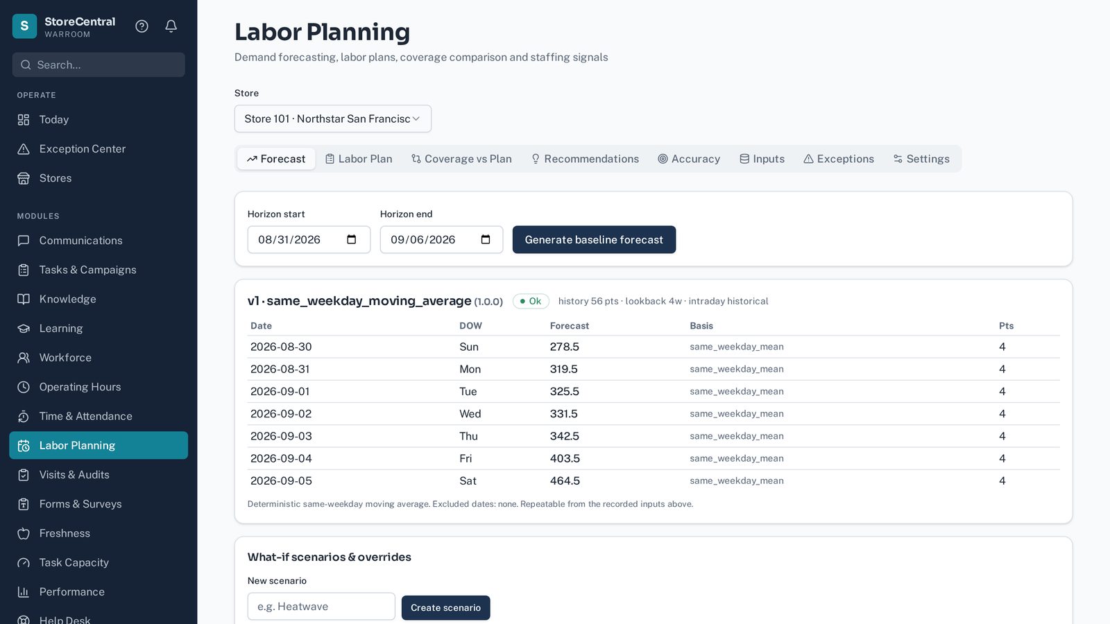 StoreCentral Labor Planning — demand forecast, labor plan and coverage comparison